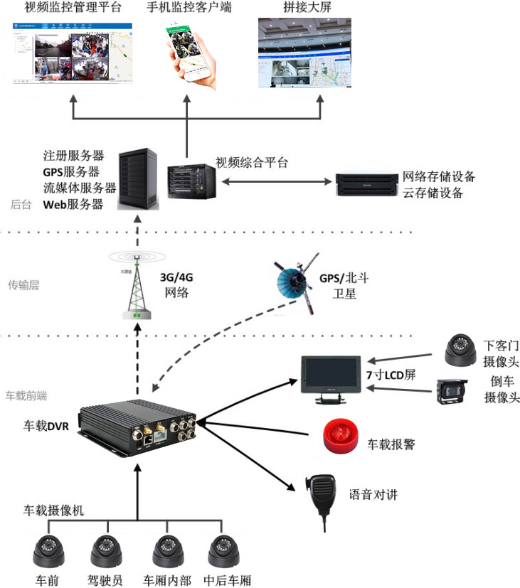 公交车载视频监控解决方案