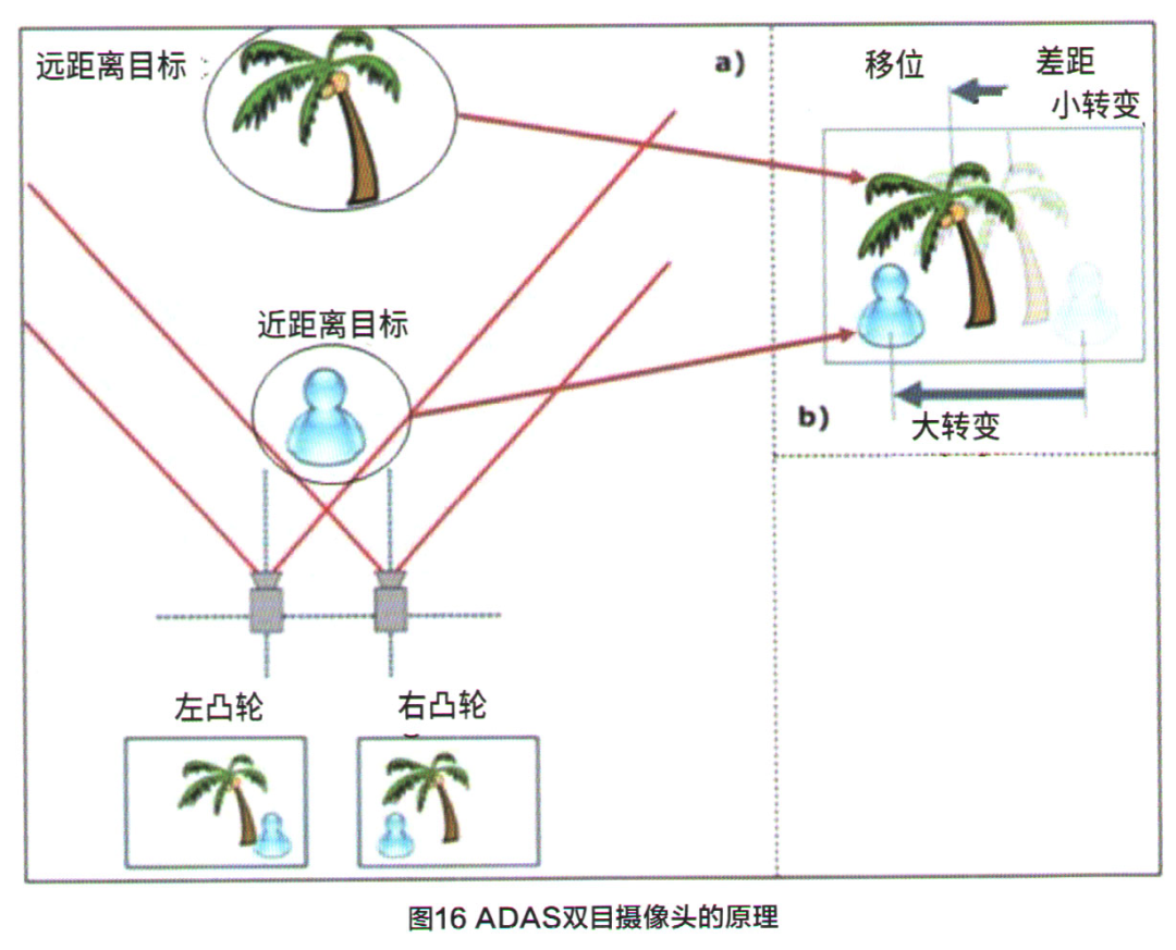ADAS系统的结构分析 车联网的特点与实现(图17)
